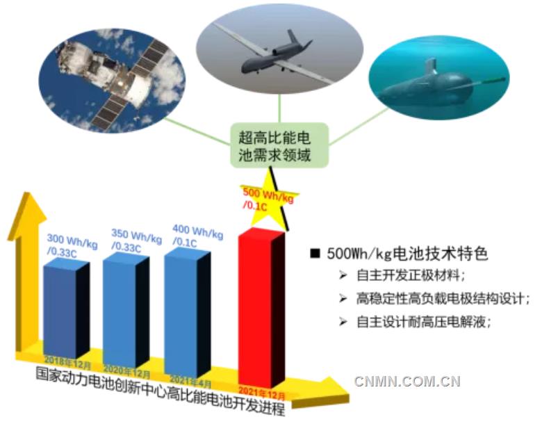 有研集团国家动力电池创新中心成功开发500Wh/kg高比能电池技术原型