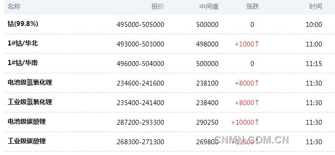 2022年1月6日上海金属现货报价（钴锂）