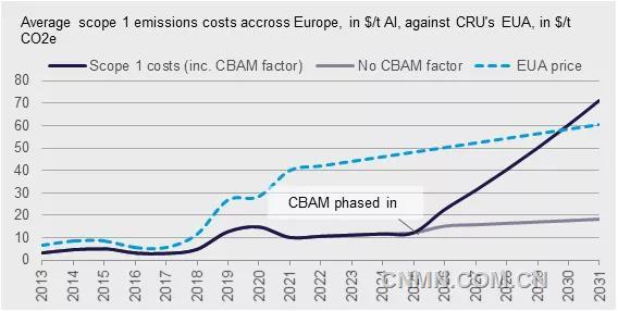 欧盟碳边界调整机制对铝行业碳排放影响几何